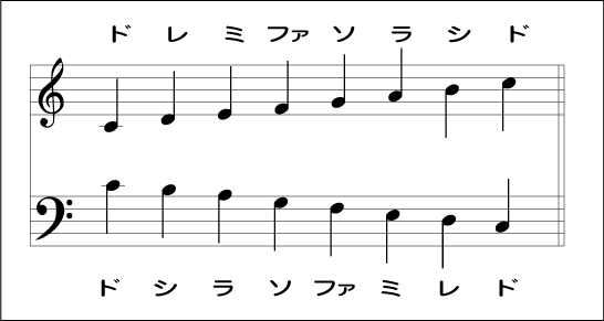 ドレミファ ソラシド 音名 階名表記