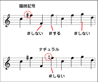 記号の意味を知ろう ピアノ初心者navi ５つの上達ポイント