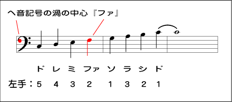 左手を鍛える ピアノ初心者navi ５つの上達ポイント