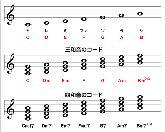 コードを覚えよう ピアノ初心者navi ５つの上達ポイント